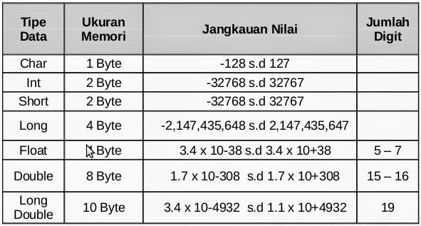 Tipe data integer